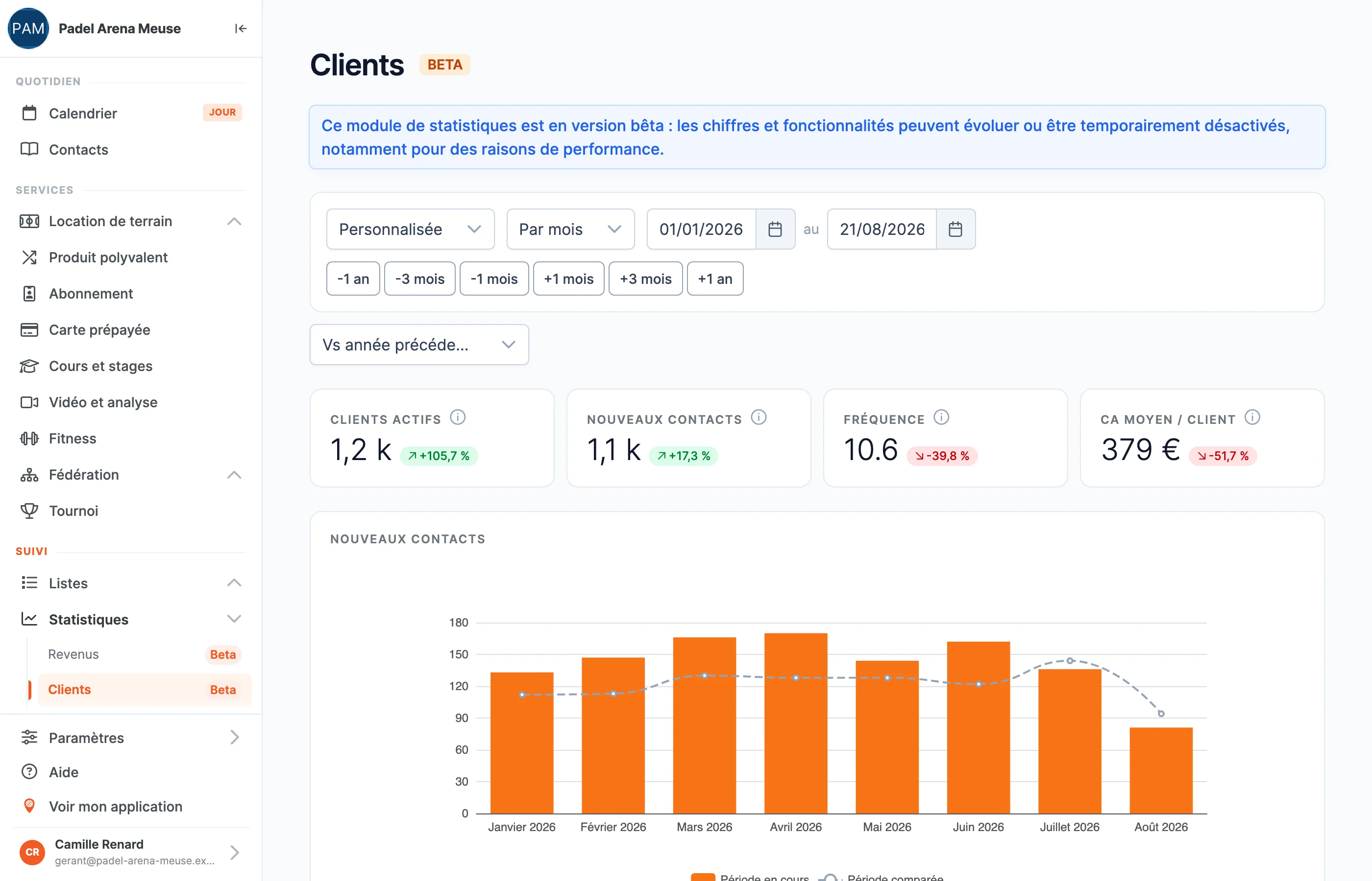 La page Clients dans SportFinder : clients actifs, nouveaux contacts, fréquence et chiffre d’affaires moyen par client, comparés à l’année précédente