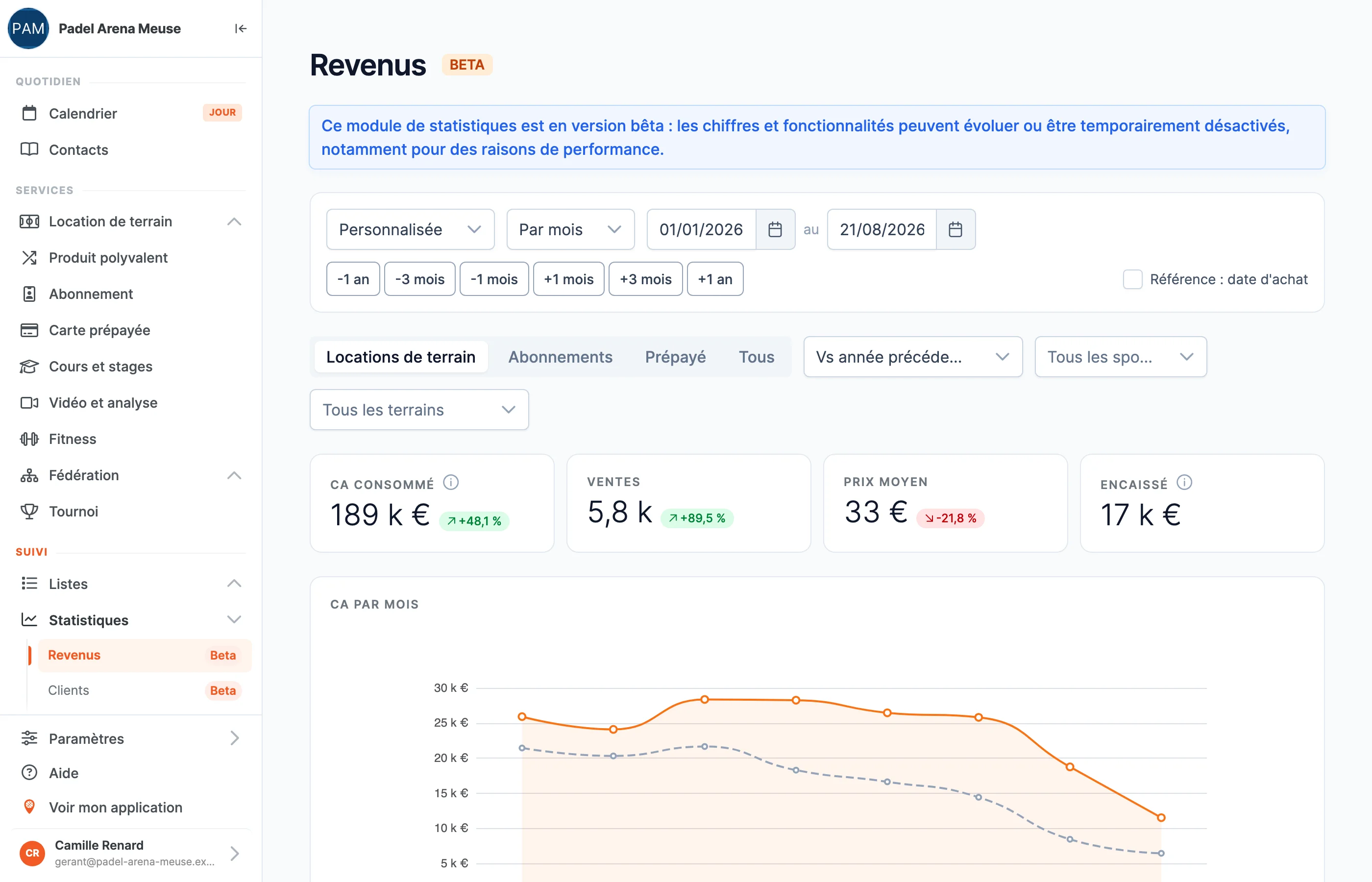 La page Revenus du back-office SportFinder : chiffre d'affaires, ventes, prix moyen et encaissé, comparés à l'année précédente, avec filtres par activité, sport et terrain