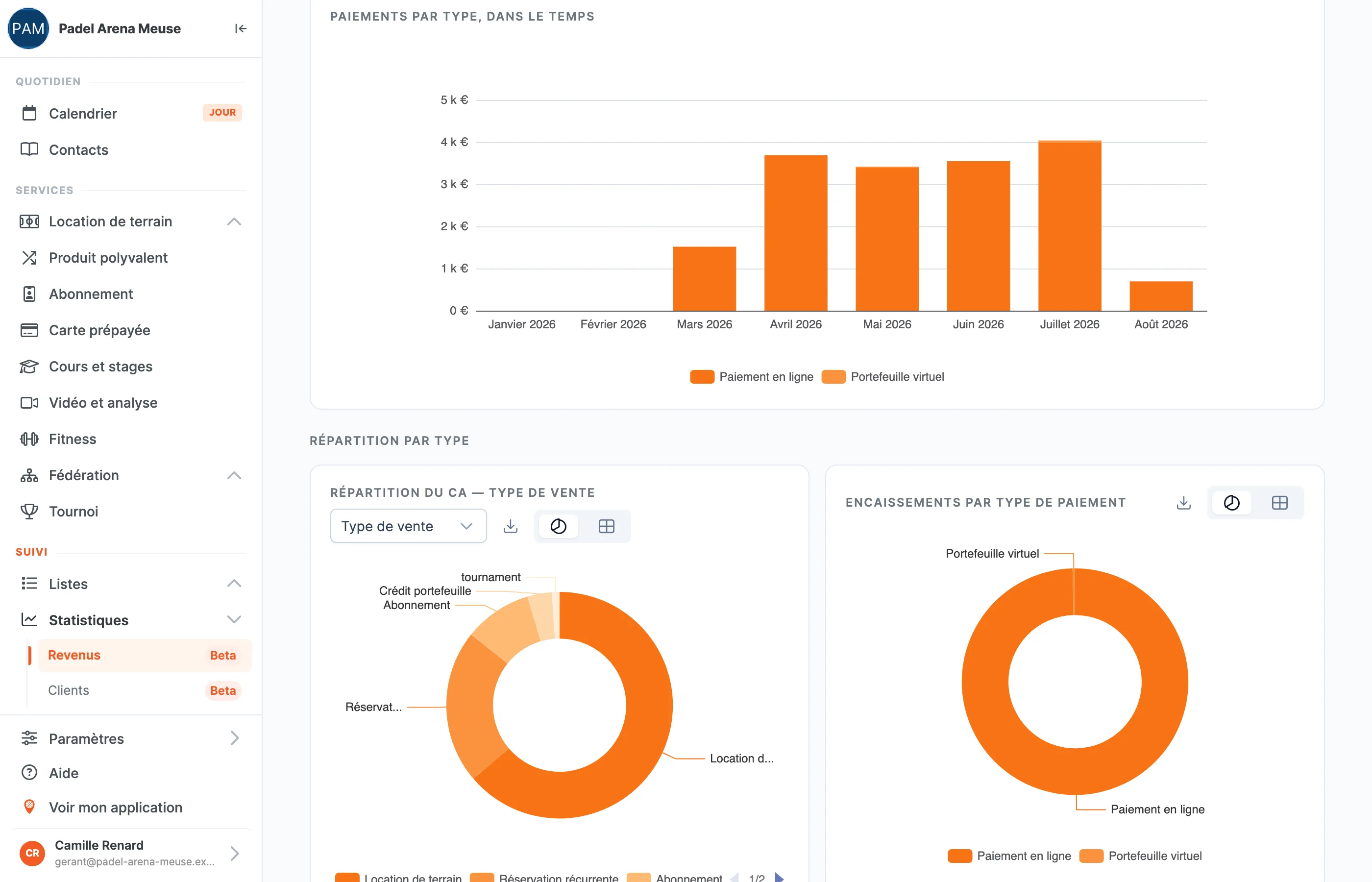 Les répartitions de la page Revenus dans SportFinder : paiements par type dans le temps, chiffre d'affaires par type de vente, encaissements par type de paiement